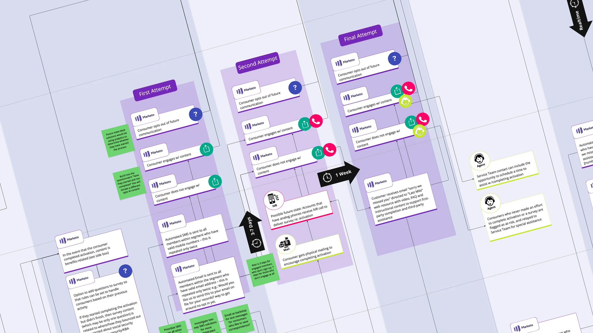 Service Blueprint Detail