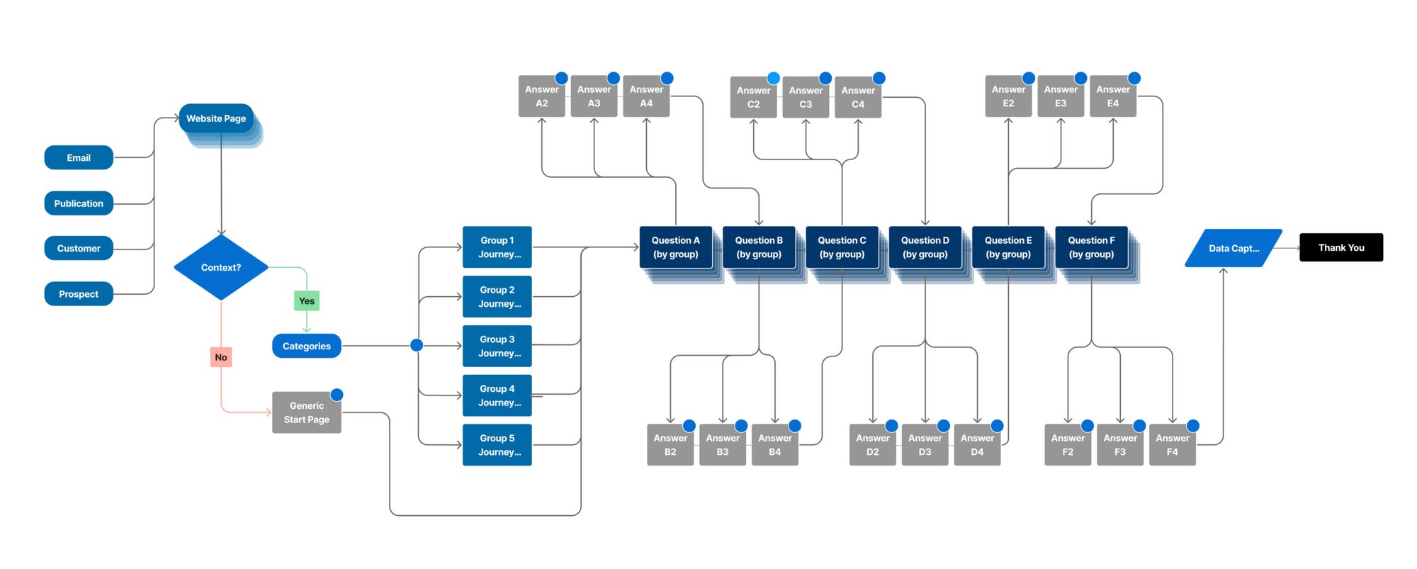 Data collection flow