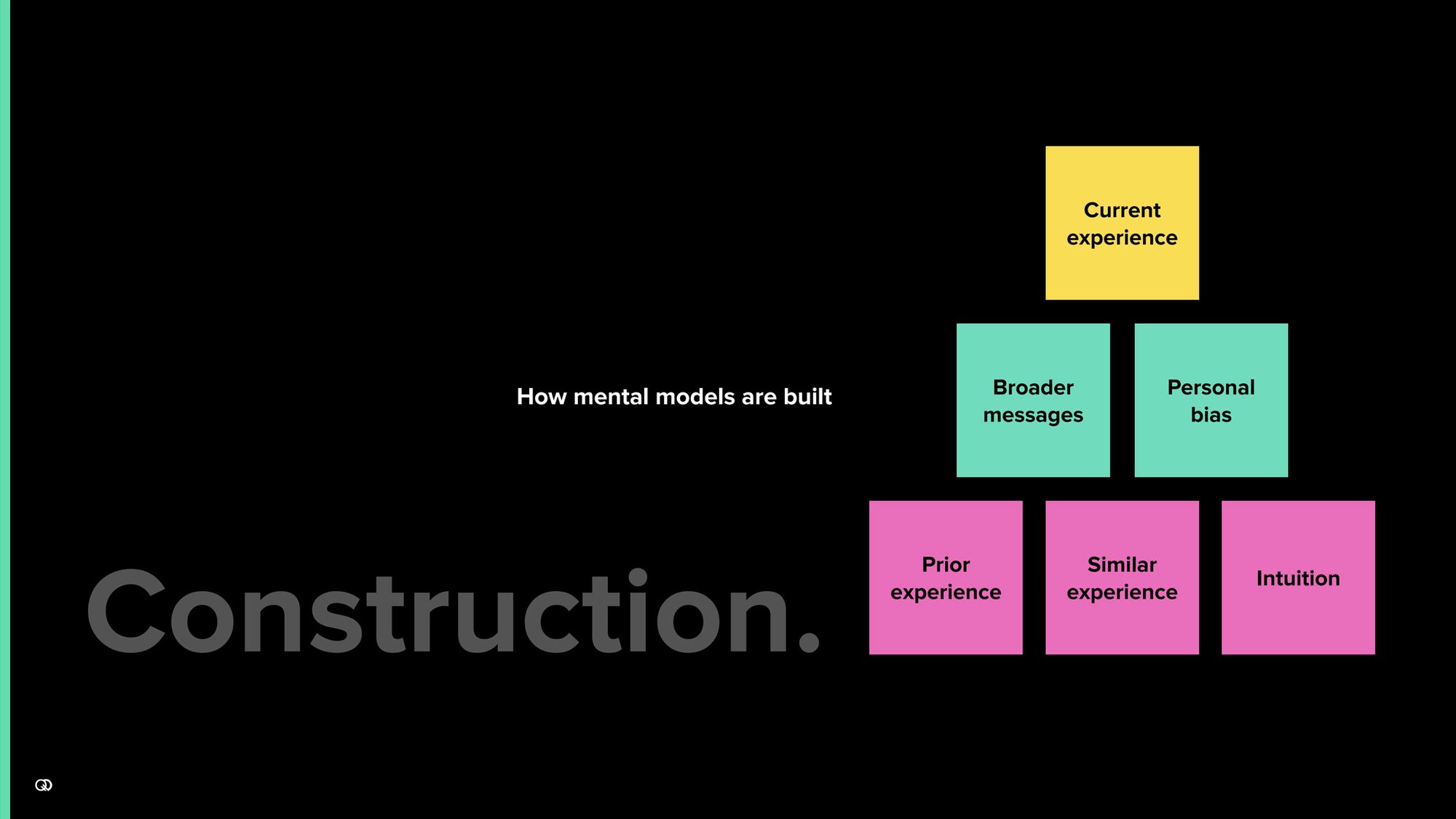 How mental models form