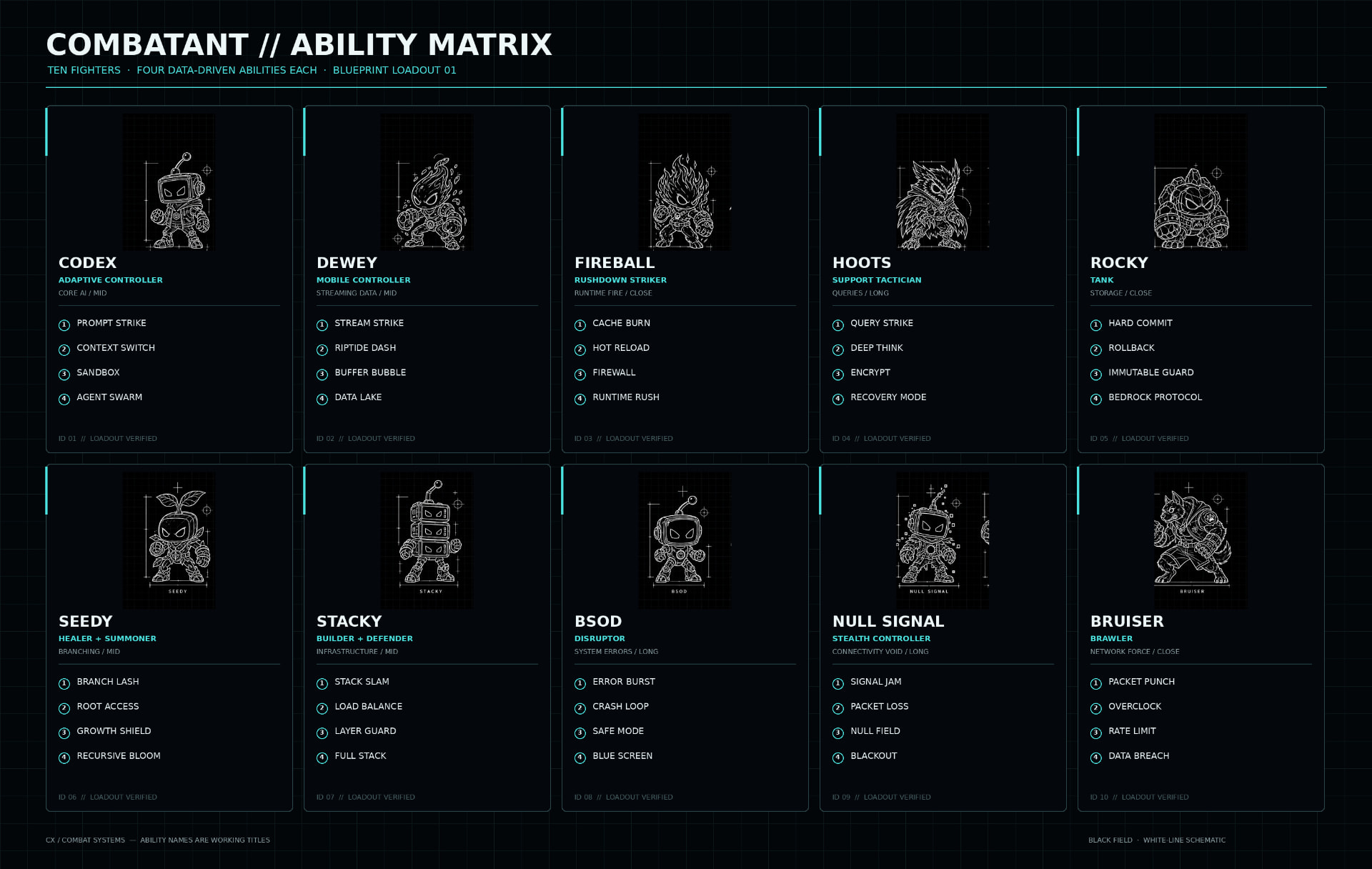 Ability matrix mapping each pet's role and four abilities