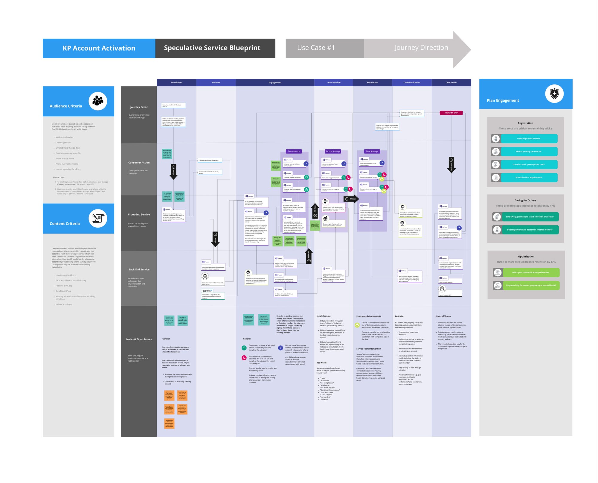 Specialist service blueprint, member sessions through delivery