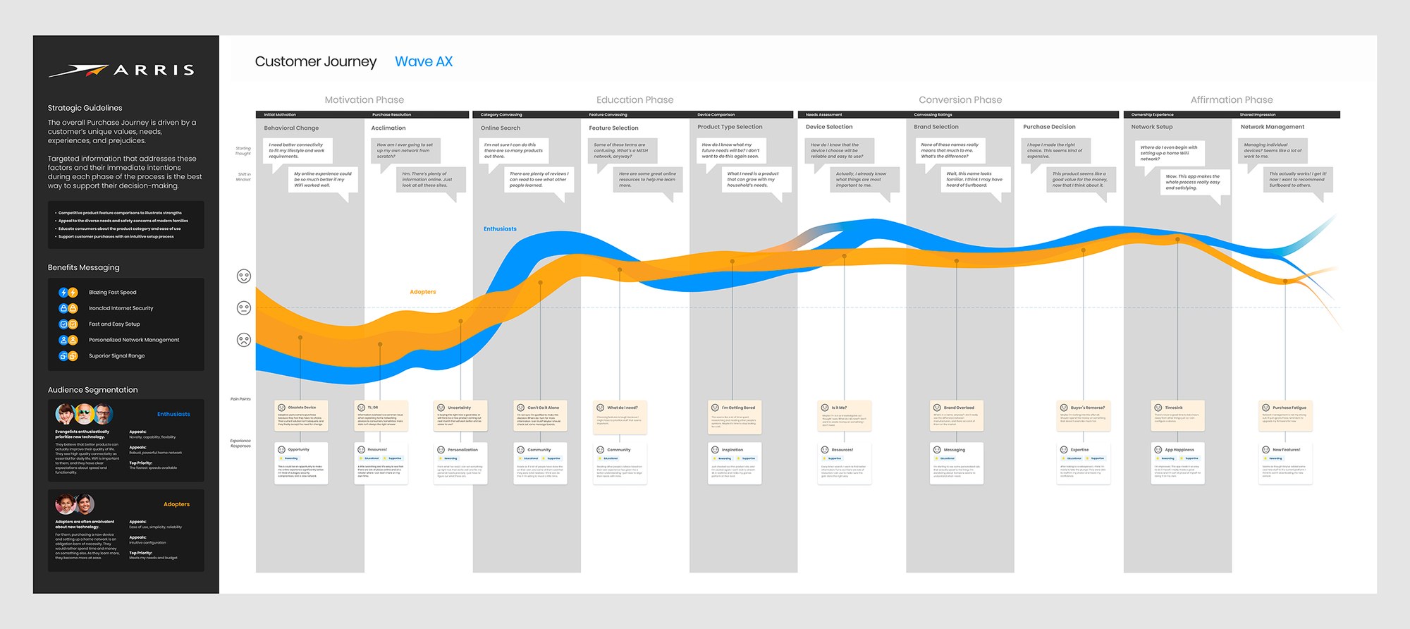 Purchase journey – including post