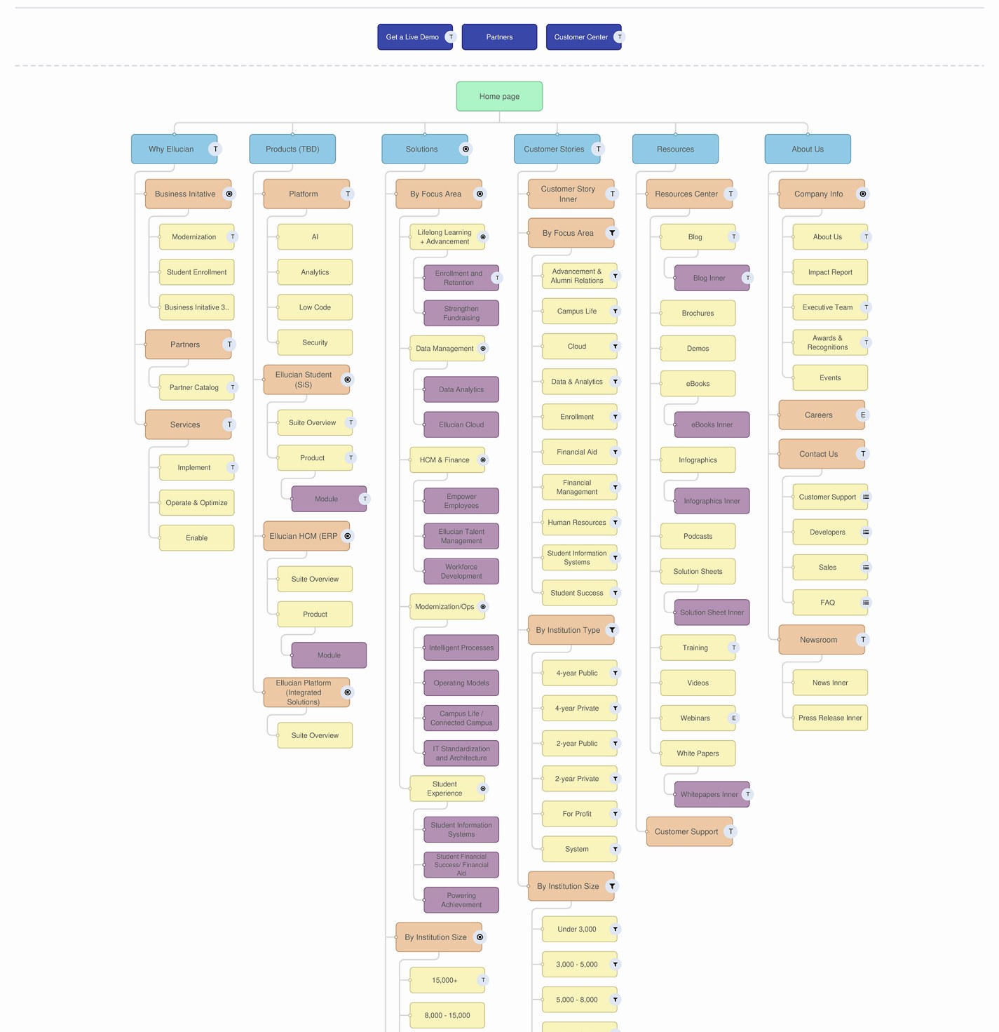 Portfolio taxonomy and site structure